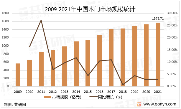 2009-2021年中国木门市场规模统计