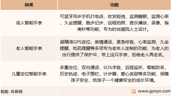 智能手表种类