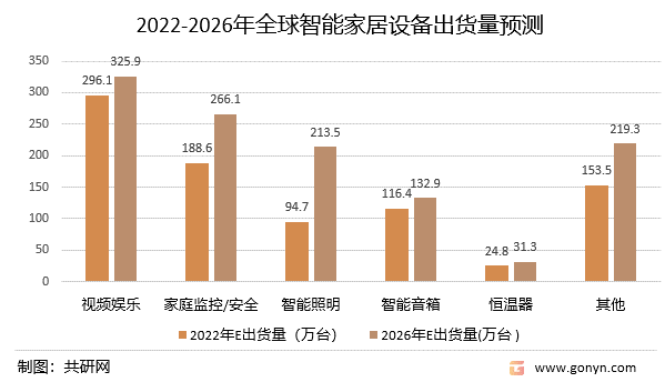 2022-2026年全球智能家居设备出货量预测