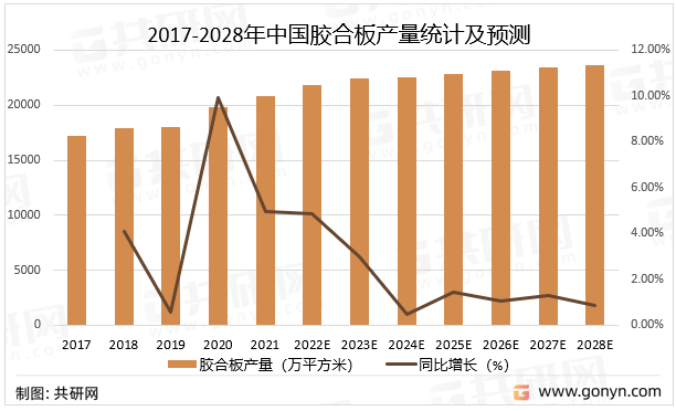 2017-2028年中国胶合板产量统计及预测