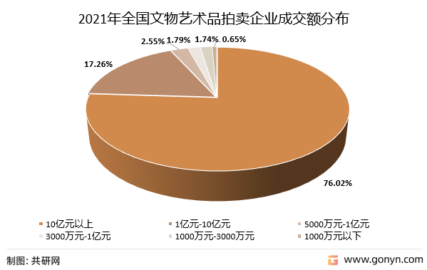 2021年全国文物艺术品拍卖企业成交额分布