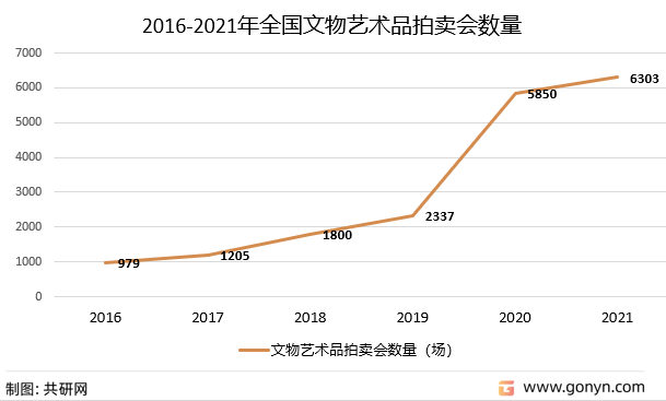 2016-2021年全国文物艺术品拍卖会数量