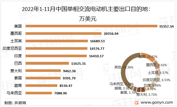 2022年1-11月中国单相交流电动机主要出口目的地：万美元