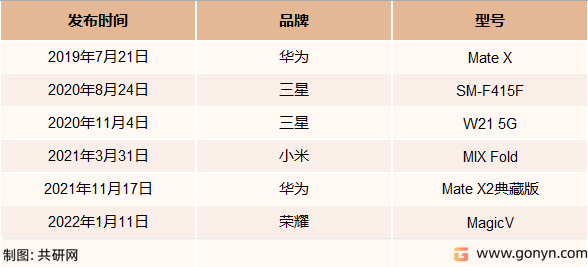 折叠手机产品类型