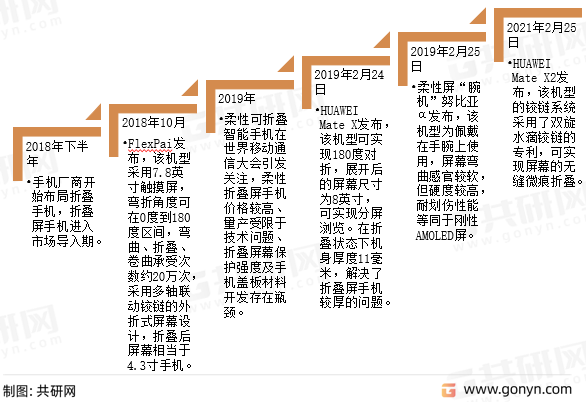折叠手机发展历史