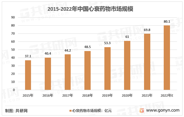 2015-2022年中国心衰药物市场规模