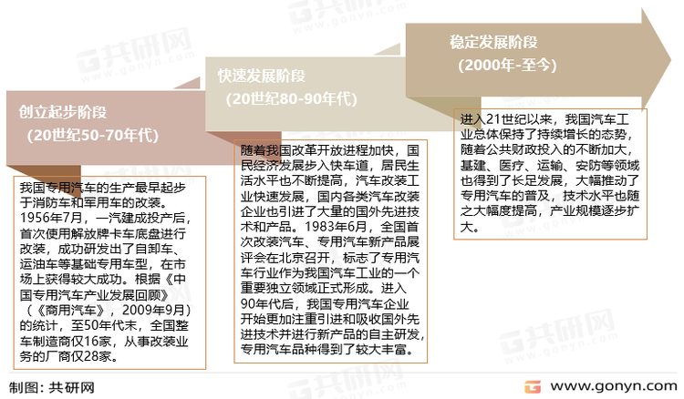 我国汽车发展历程