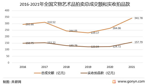 2016-2021年全国文物艺术品拍卖总成交额和实收拍品款