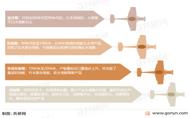 我国木地板产业发展历程
