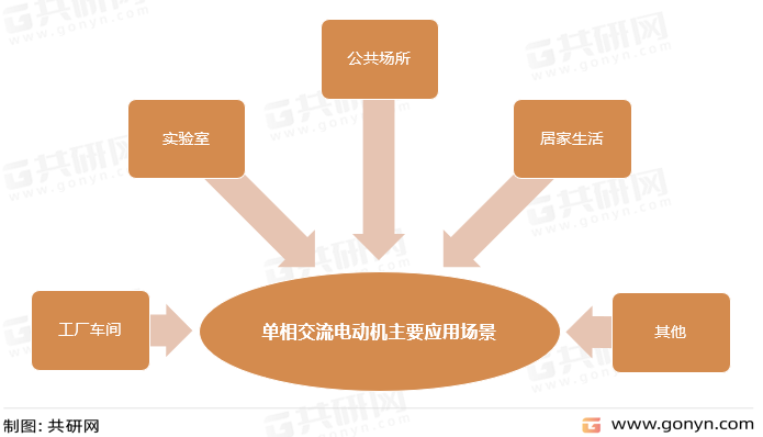 单相交流电动机主要应用场景