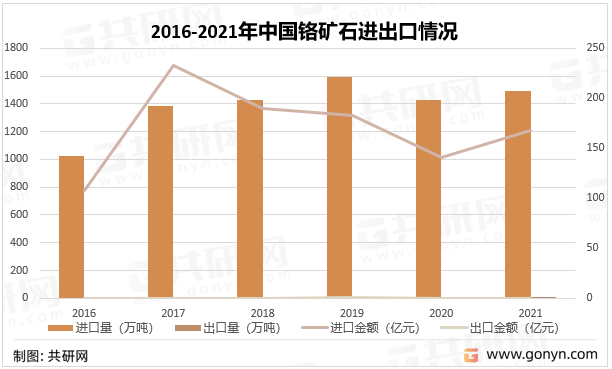 2016-2021年中国铬矿石进出口情况