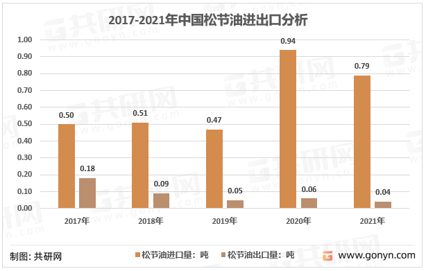 2017-2021年中国松节油进出口分析