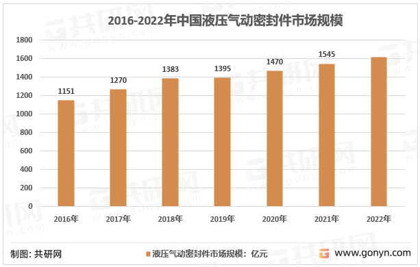 2016-2022年中国液压气动密封件市场规模