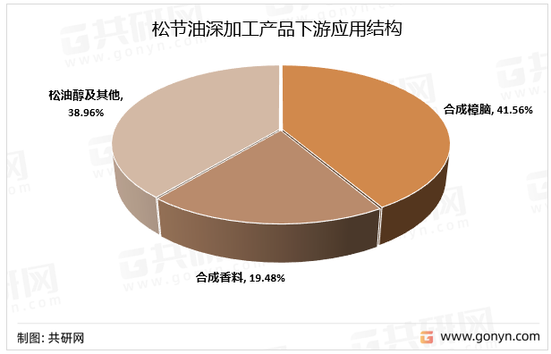 松节油深加工产品下游应用结构