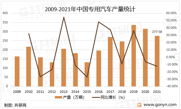 2009-2021年中国汽车产量统计