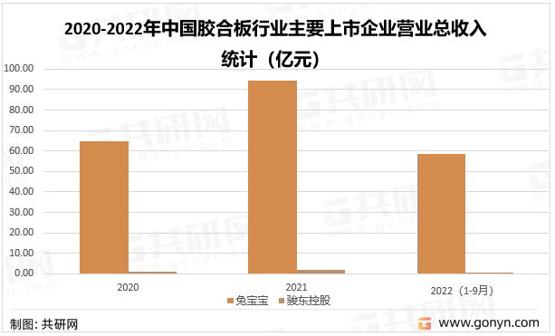 2020-2022年中国胶合板行业主要上市企业营业总收入统计