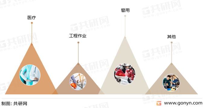 汽车主要应用领域