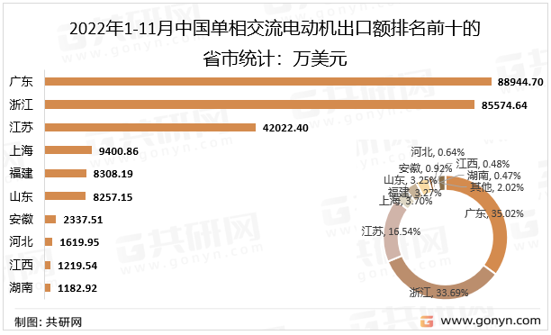 2022年1-11月中国单相交流电动机出口额排名前十的省市统计：万美元