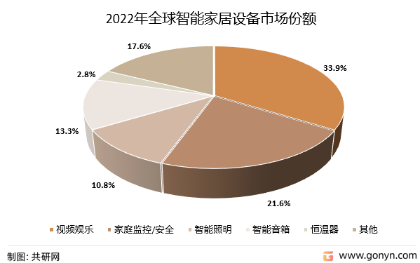 2022年全球智能家居设备市场份额