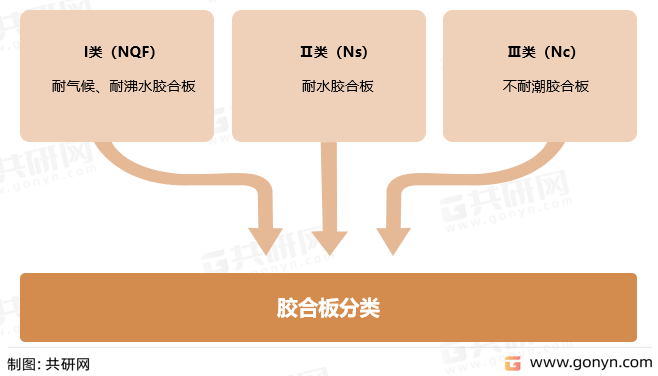 胶合板分类