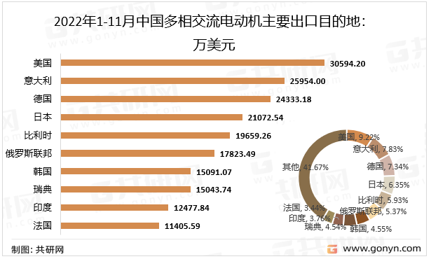 2022年1-11月中国多相交流电动机主要出口目的地：万美元