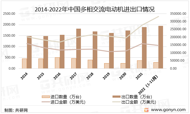 2014-2022年中国多相交流电动机进出口情况