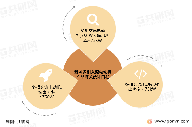 我国多相交流电动机产品海关统计口径