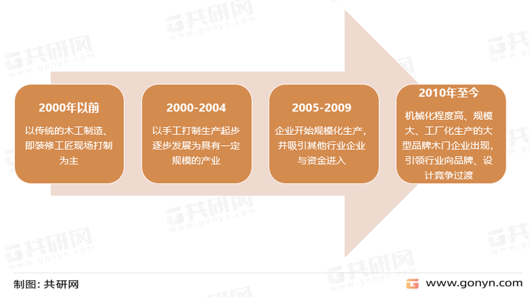 中国木门制造业发展历程
