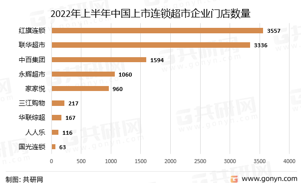2022年上半年中国上市连锁超市企业门店数量