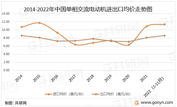2014-2022年中国单相交流电动机进出口均价走势图
