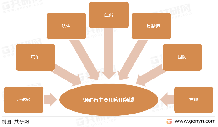 铬矿石主要用应用领域