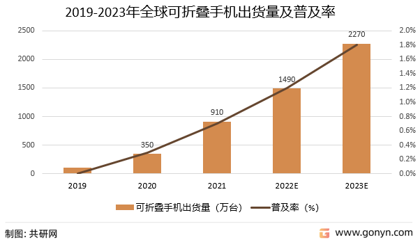 2019-2023年全球可折叠手机出货量及普及率