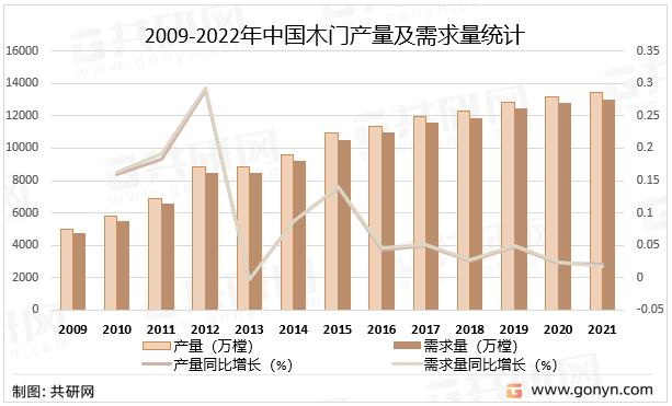 2009-2022年中国木门产量及需求量统计