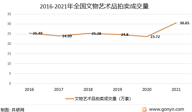 2016-2021年全国文物艺术品拍卖成交量