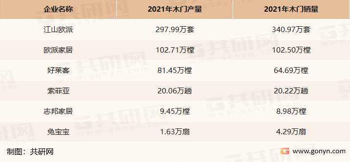 2021年中国主要木门企业产销情况