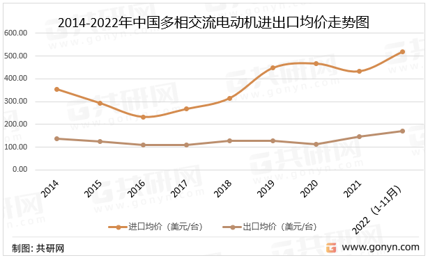 2014-2022年中国多相交流电动机进出口均价走势图
