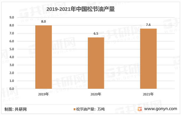 2019-2021年中国松节油产量