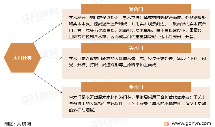 木门分类