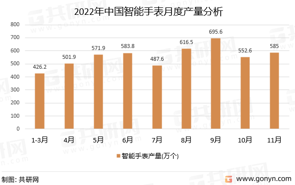 2022年中国智能手表月度产量分析