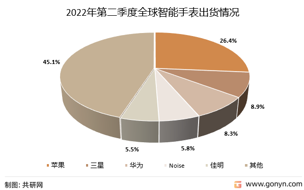 2022年第二季度全球智能手表出货情况
