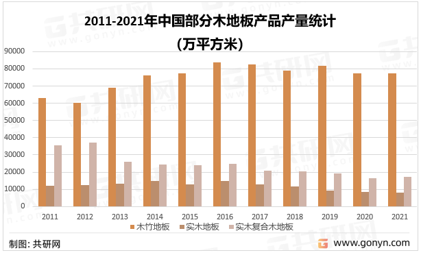 2011-2021年中国部分木地板产品产量统计