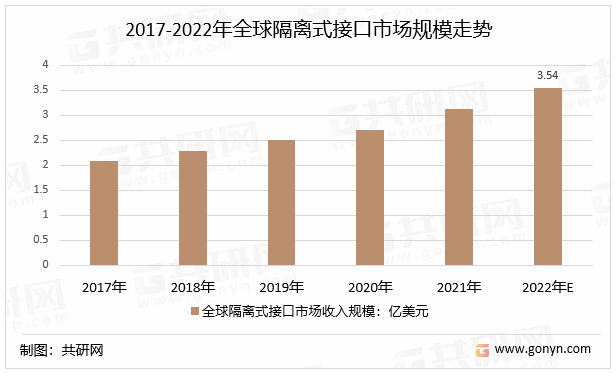 2017-2022年全球隔离式接口市场收入规模走势