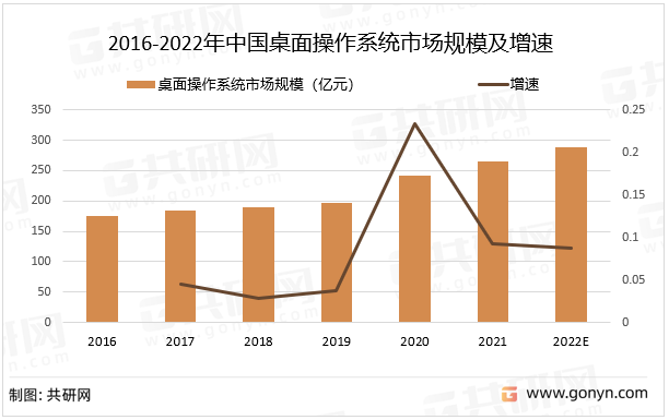 2016-2022年中国桌面操作系统市场规模及增速