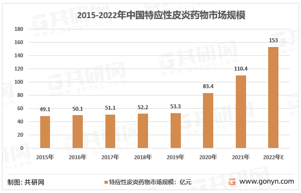 2015-2022年中国特应性皮炎药物市场规模