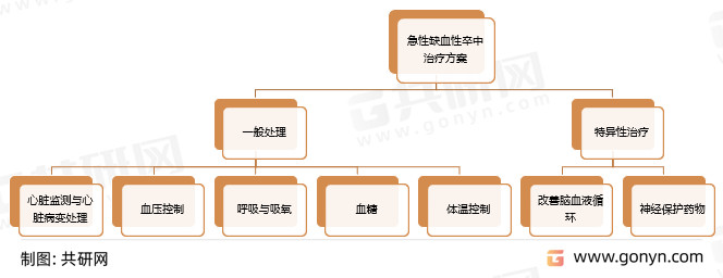 急性缺血性脑卒中治疗方案