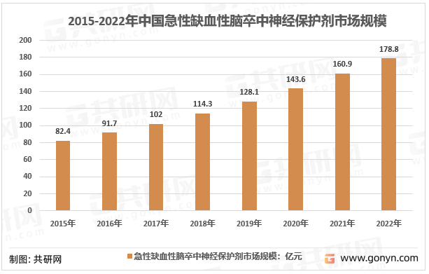 2015-2022年中国急性缺血性脑卒中神经保护剂市场规模
