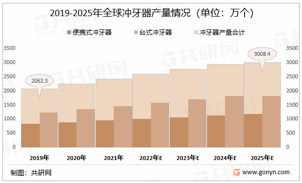 2019-2025年全球冲牙器产量情况（单位：万个）