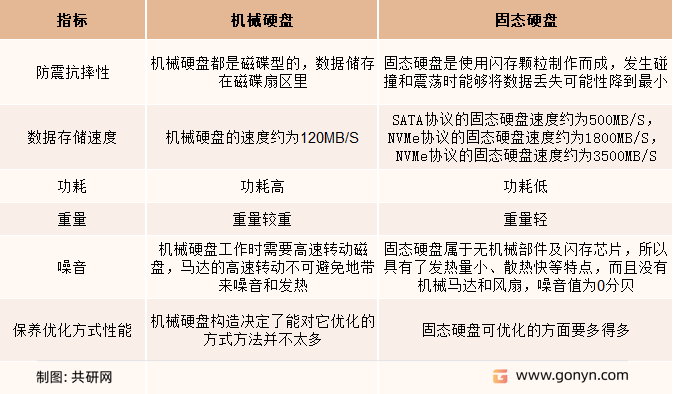 机械硬盘与固态硬盘优缺点对比