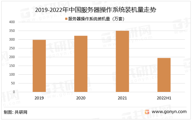 2019-2022年中国服务器操作系统装机量走势