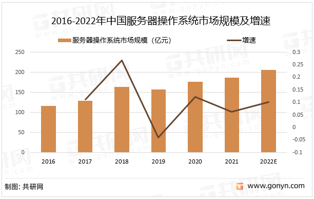 2016-2022年中国服务器操作系统市场规模及增速